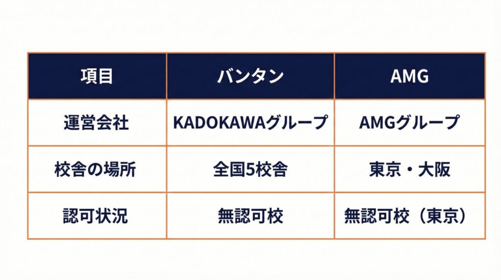 バンタンとAMGの基本情報比較表。運営会社、校舎数、無認可校である点の一覧。