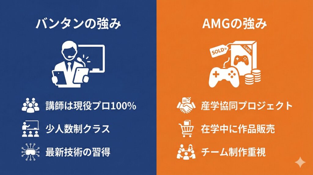 カリキュラムの違い。バンタンは現役プロ講師100%、AMGは在学中の作品リリース重視。