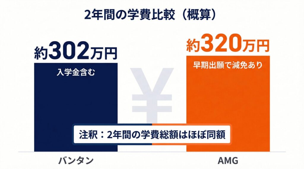 2年間の学費比較グラフ。バンタン約302万円、AMG約320万円でほぼ同額であることを示す図。