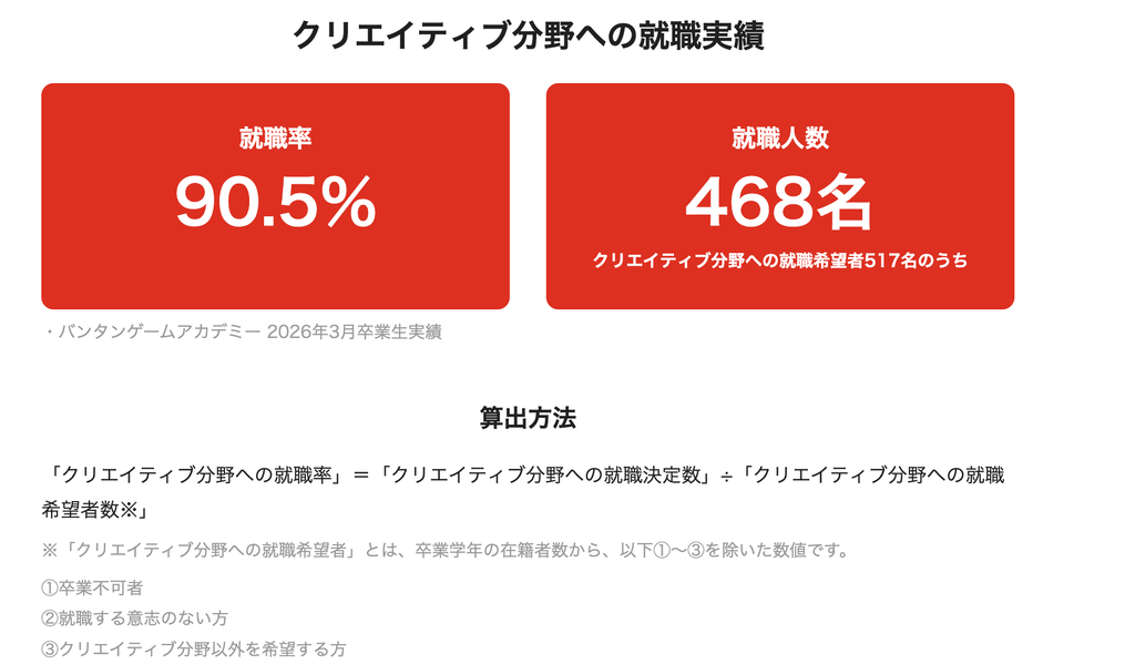 バンタンゲームアカデミーの就職率90.5%と就職人数468名、算出方法を示した公式サイトの画面(2026年3月卒業生実績)