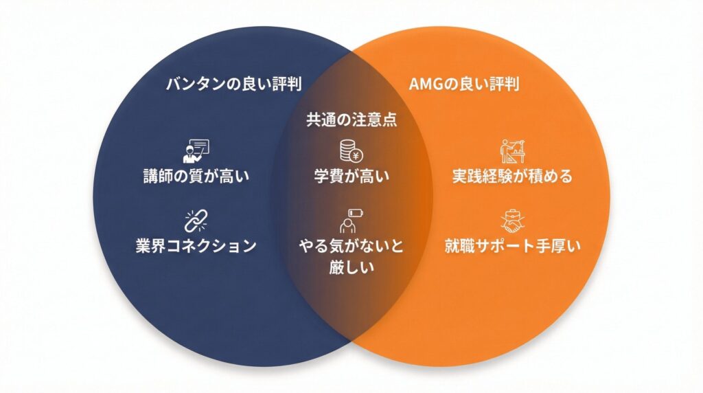 口コミ評判の比較ベン図。共通点として「やる気が必要」「学費が高い」があることを強調。