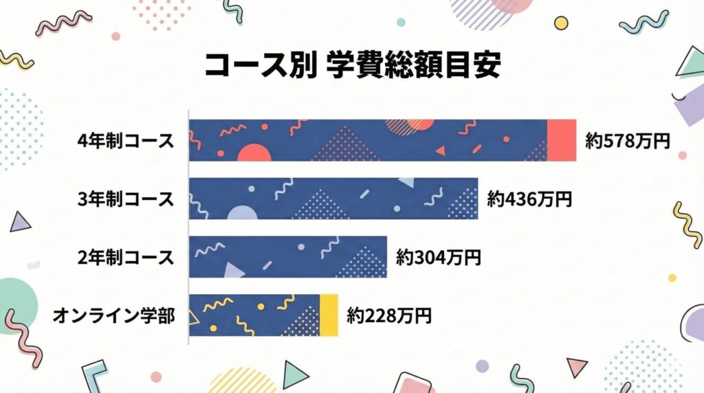 バンタンゲームアカデミーのコース別学費総額比較グラフ(4年制578万円、2年制304万円、オンライン228万円)