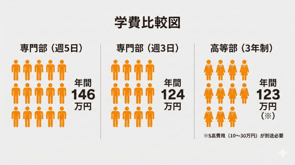 KADOKAWAアニメ声優アカデミーの専門部（週5日・週3日）と高等部の年間学費（123万〜146万円）を比較したアイソタイプ図解