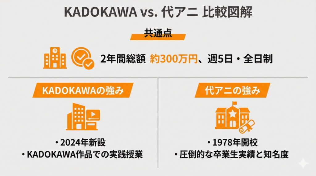 KADOKAWAアニメ声優アカデミーと代々木アニメーション学院の学費・特徴・強みの比較図解