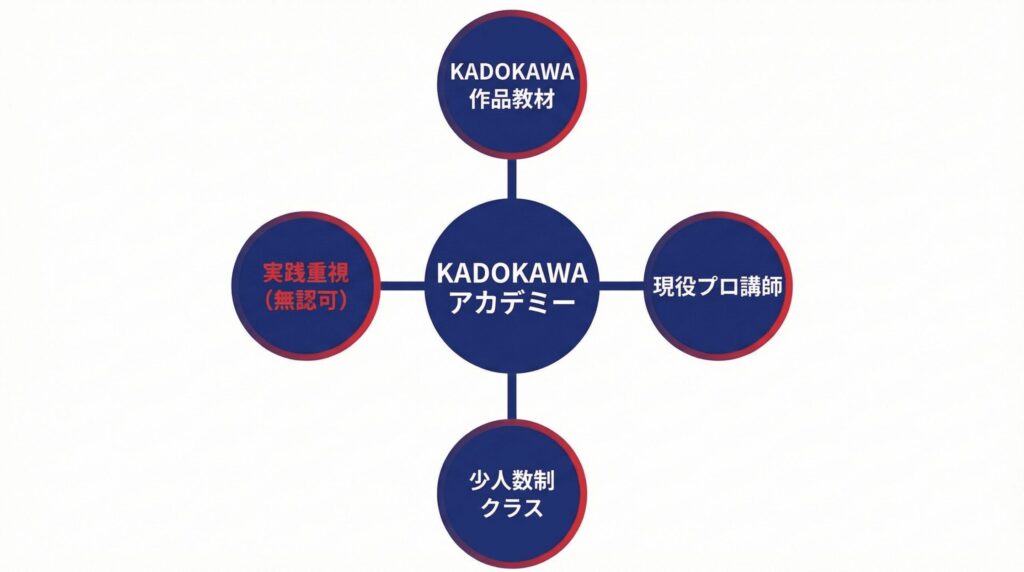 KADOKAWAアニメ声優アカデミーの4つの主な特徴（KADOKAWA作品教材の使用、現役プロ講師による指導、少人数制クラス、無認可校ならではの実践重視カリキュラム）を示す概念図。