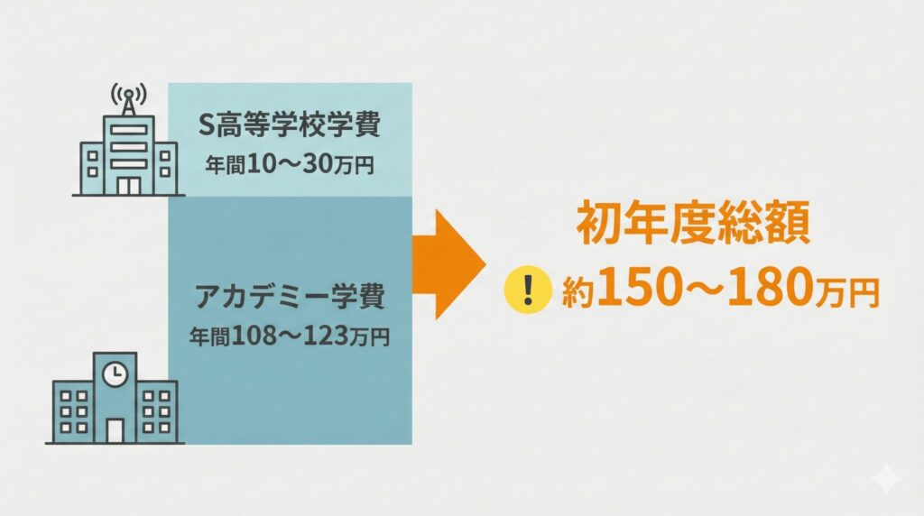 アカデミー費用とS高等学校費用の合算（年間約150万〜180万円）を示す積み上げ式図解