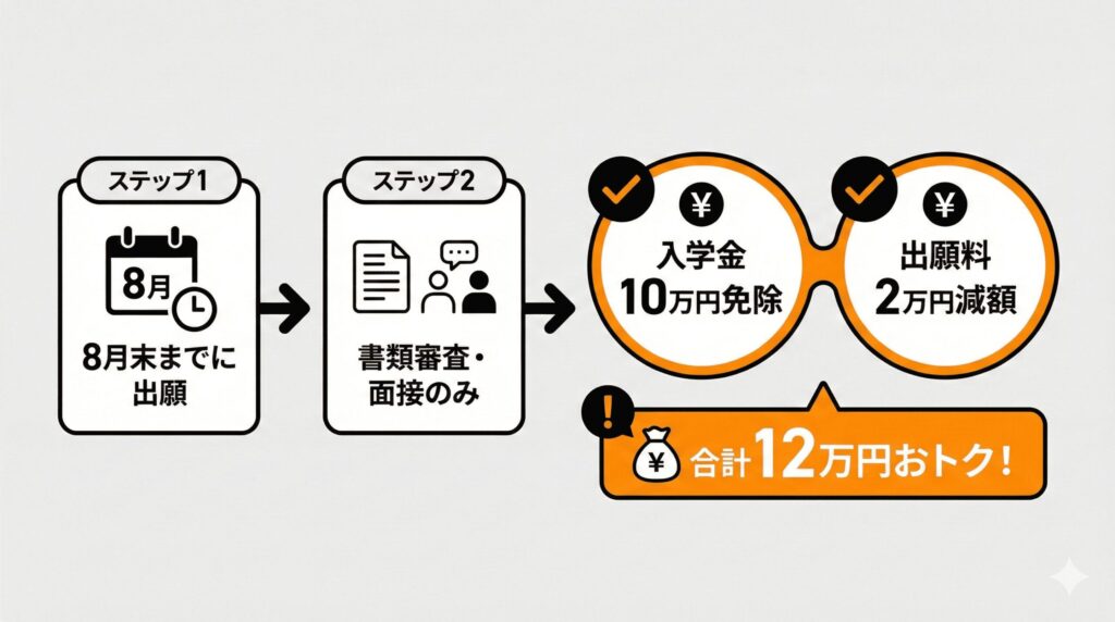 8月末までの特別先行入試出願で、入学金10万円と出願料2万円が免除されるステップ図