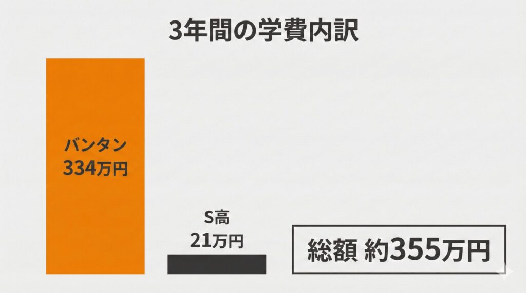 バンタンゲームアカデミー高等部の3年間の学費内訳図。総額約355万円のうち、専門スキルを学ぶバンタンの学費が約334万円(オレンジ色)を占め、高卒資格のためのS高等学校の費用は約21万円(グレー)であることを示すグラフ。