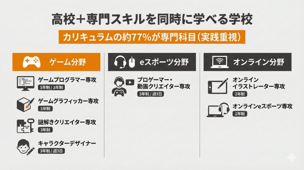 バンタンゲームアカデミー高等部の専攻・学部一覧マップ。「高校+専門スキルを同時に学べる学校」というタイトルの下、カリキュラムの約77%が専門科目であることを強調。ゲーム分野(プログラマー、グラフィッカーなど4専攻)、eスポーツ分野(1専攻)、オンライン分野(イラスト、eスポーツの2専攻)の各専攻名と修業年数(5年制、3年制、2年制など)をアイコン付きで網羅的に表示している。