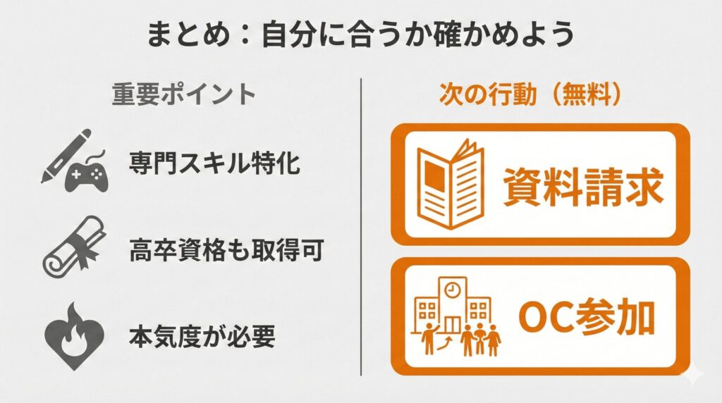 バンタンゲームアカデミー高等部のまとめ図解。左側に重要ポイント(専門特化、高卒資格、本気度)を整理し、右側に次の行動として「資料請求」「OC参加」をオレンジ色で強調して促している。