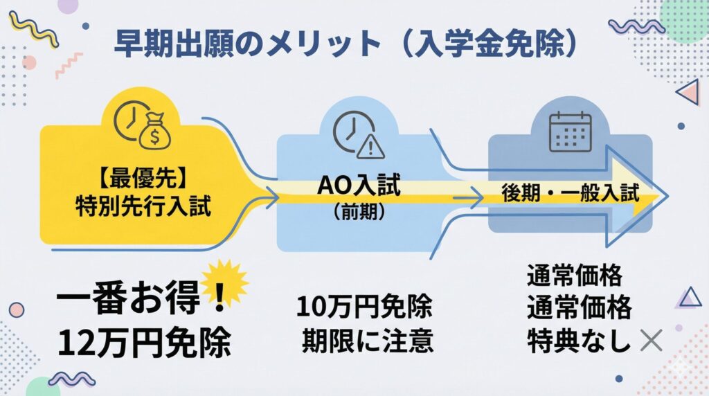 入学金10万円免除のスケジュール。4-5月の特別先行入試で12万円減、8月1日までのAO前期で10万円減。9月以降は特典なし。