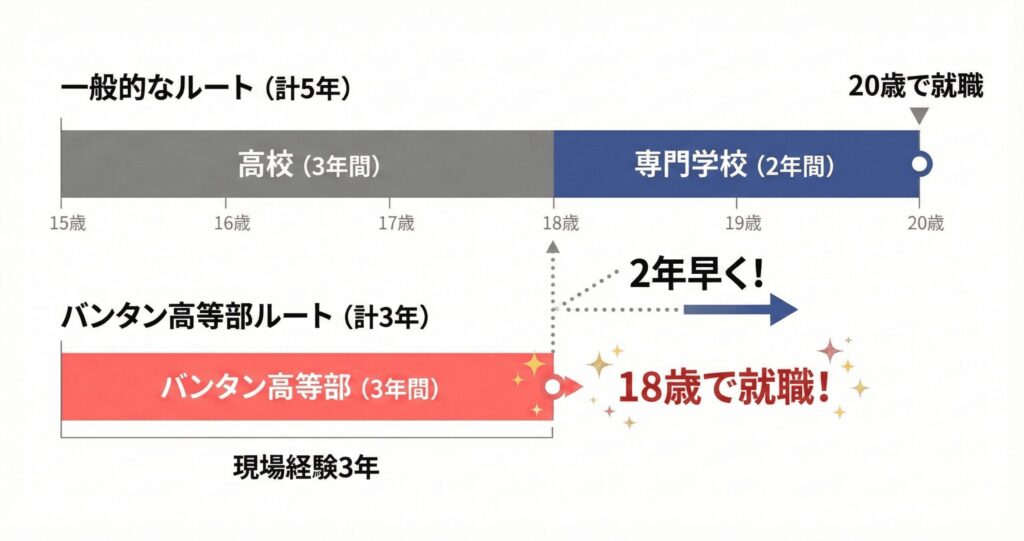 バンタン高等部（3年）と普通の高校＋専門学校（5年）の進路期間と就職時期の比較図