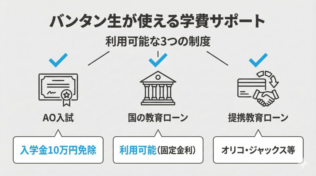 バンタンで利用可能な3つの学費サポート制度（AO入試での免除、国の教育ローン、提携ローン）を示す図