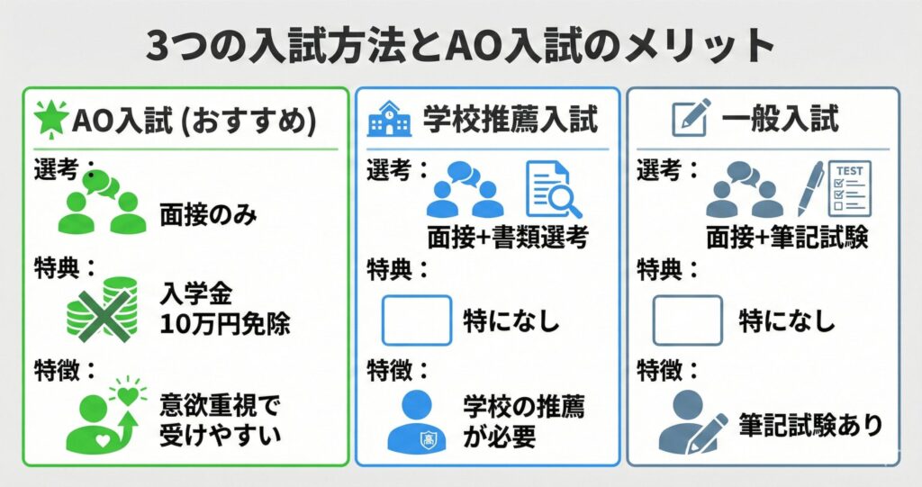 AO入試・学校推薦・一般入試の3つの入試方法の比較とAO入試のメリット