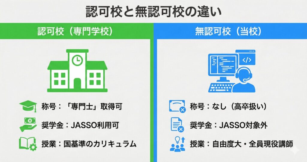 専門学校（認可校）とKADOKAWAドワンゴ情報工科学院（無認可校）の違いの比較図