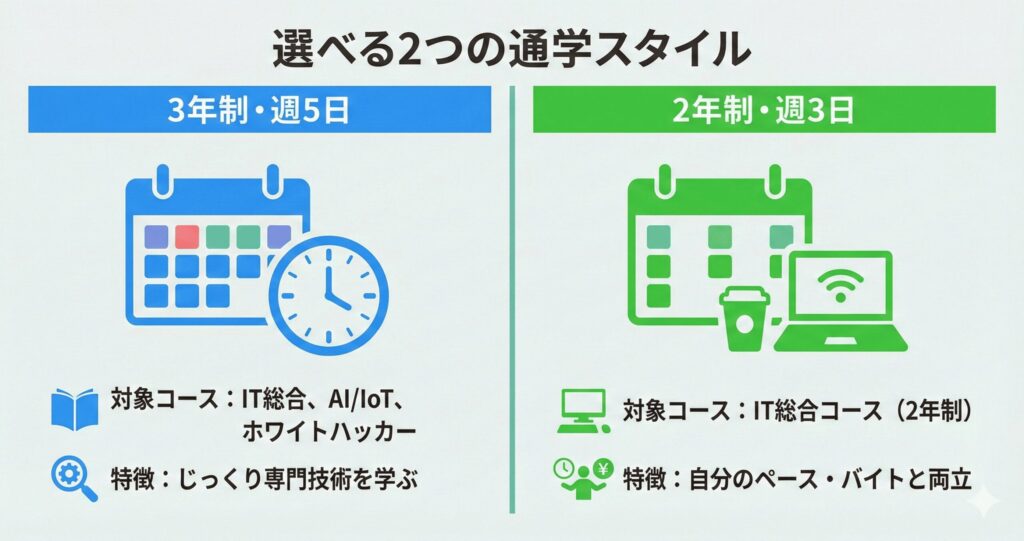 KADOKAWAドワンゴ情報工科学院の「3年制・週5日」と「2年制・週3日」の通学スタイル比較