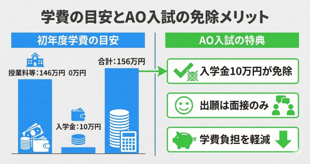 KADOKAWAドワンゴ情報工科学院の学費目安とAO入試による入学金免除のメリット