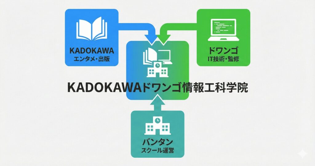 KADOKAWA、ドワンゴ、バンタンの3社が連携する学校運営体制