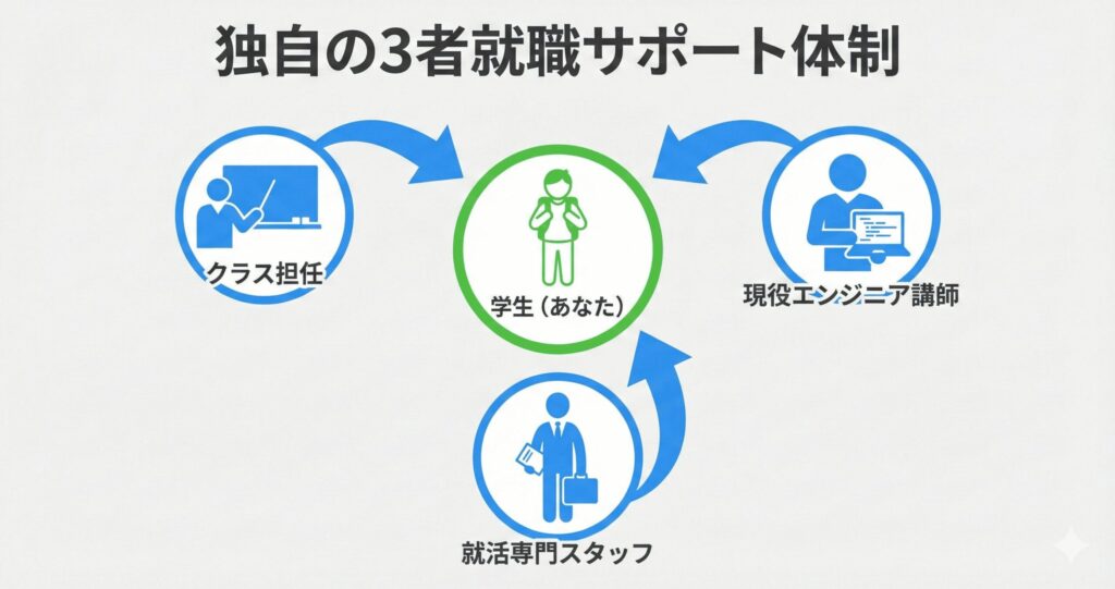 クラス担任・講師・就活スタッフによる独自の3者就職サポート体制