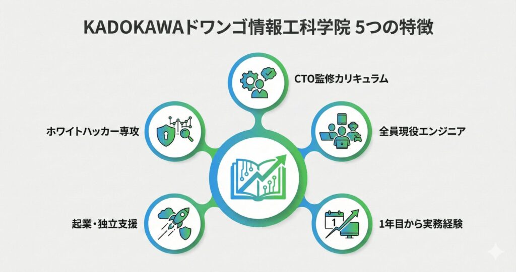 KADOKAWAドワンゴ情報工科学院ならではの5つの特徴