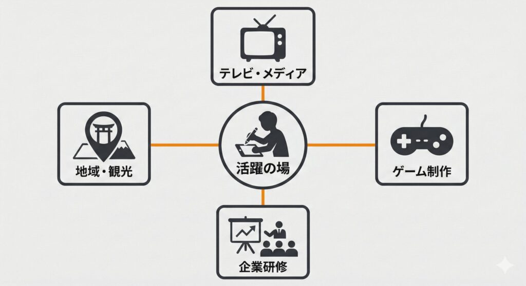 謎解きクリエイターが活躍できる4つの主要分野（メディア、ゲーム、企業研修、地域活性化）