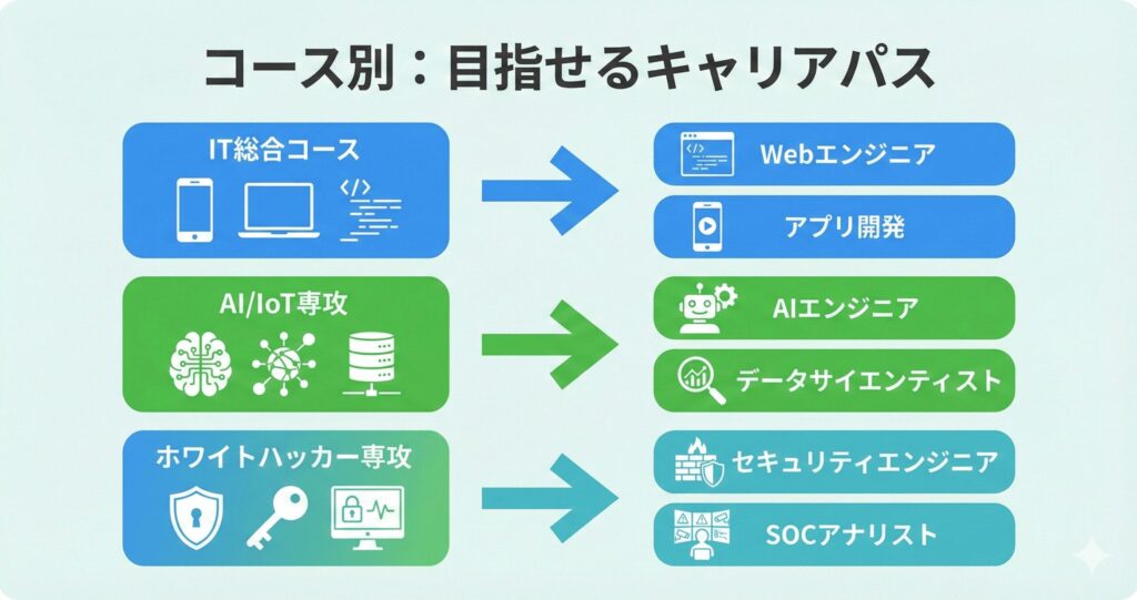 KADOKAWAドワンゴ情報工科学院のコース別に目指せるITエンジニアの職種とキャリアパス