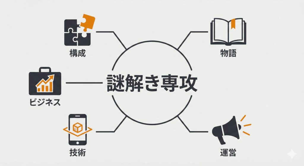 謎解きクリエイター専攻で学べる5つのスキル（構成、物語、運営、技術、ビジネス）を示す概念図