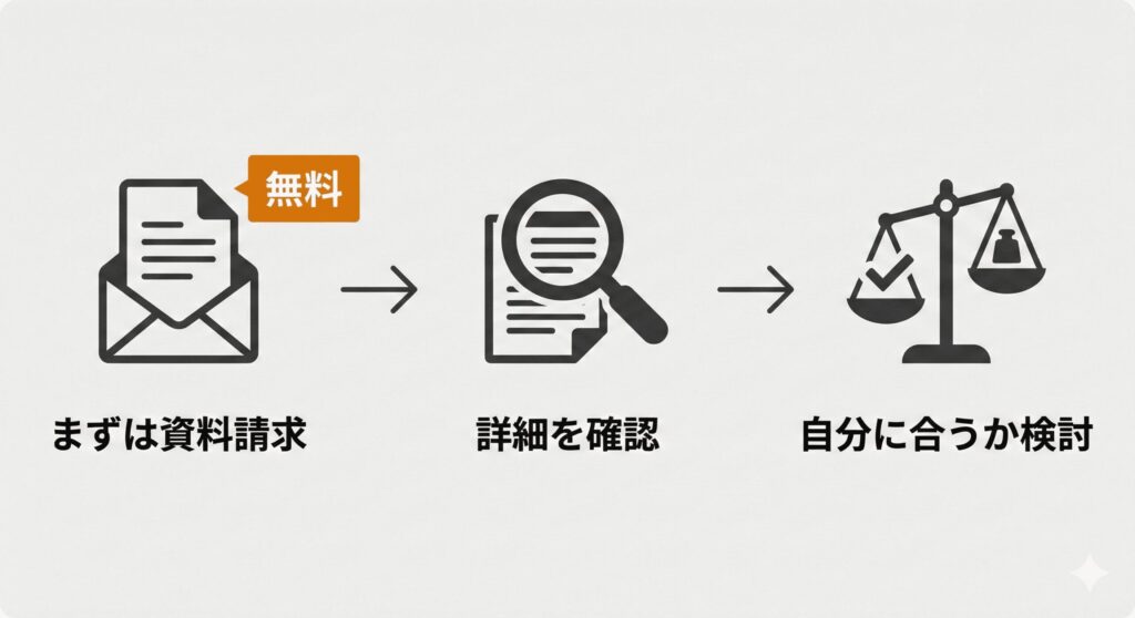 ミスマッチを防ぐための学校選び3ステップ（資料請求、詳細確認、検討）