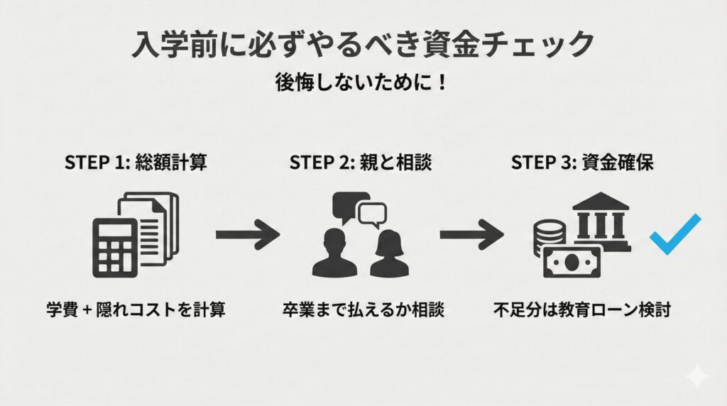 入学前に確認すべき資金計画の3ステップ（隠れコスト計算、親との相談、ローン検討）を示すフローチャート