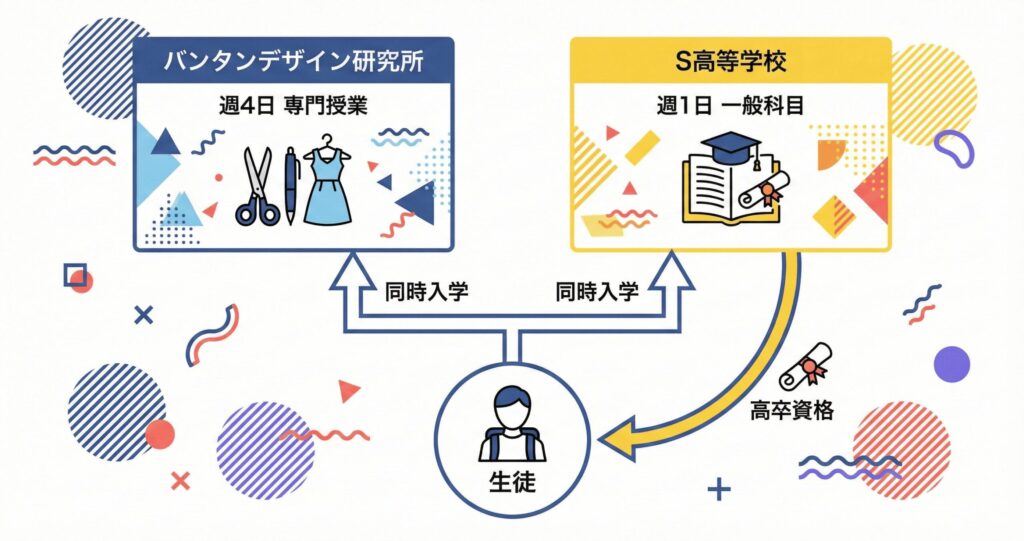 バンタン高等部とS高等学校の同時入学の仕組みを解説する図