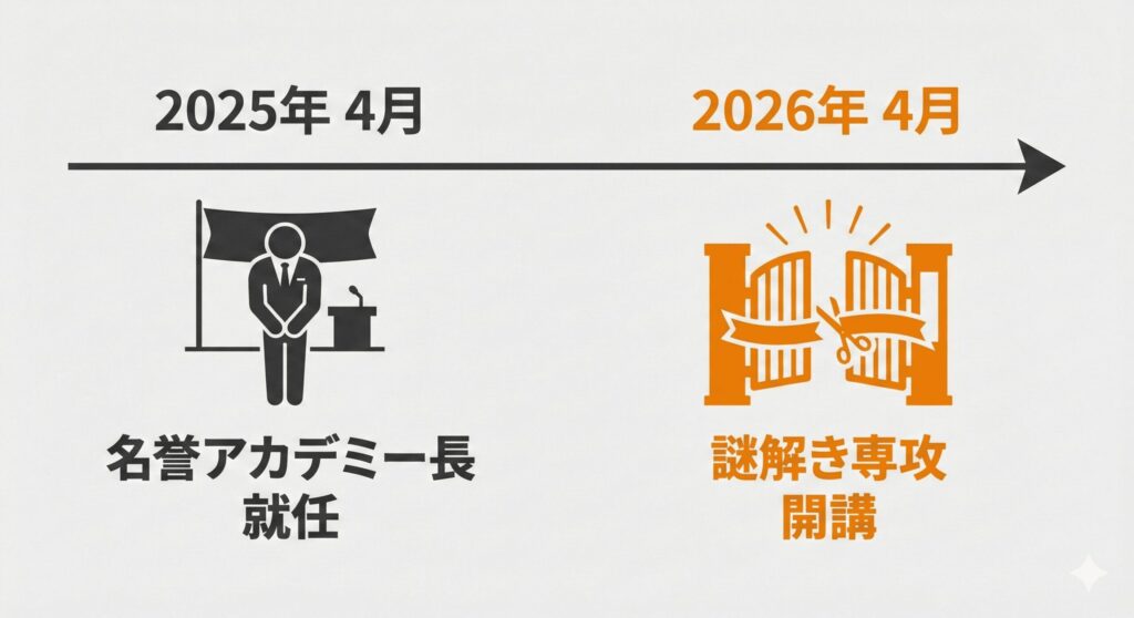 2025年の松丸氏就任から2026年の専攻開講までのスケジュールを示すタイムライン