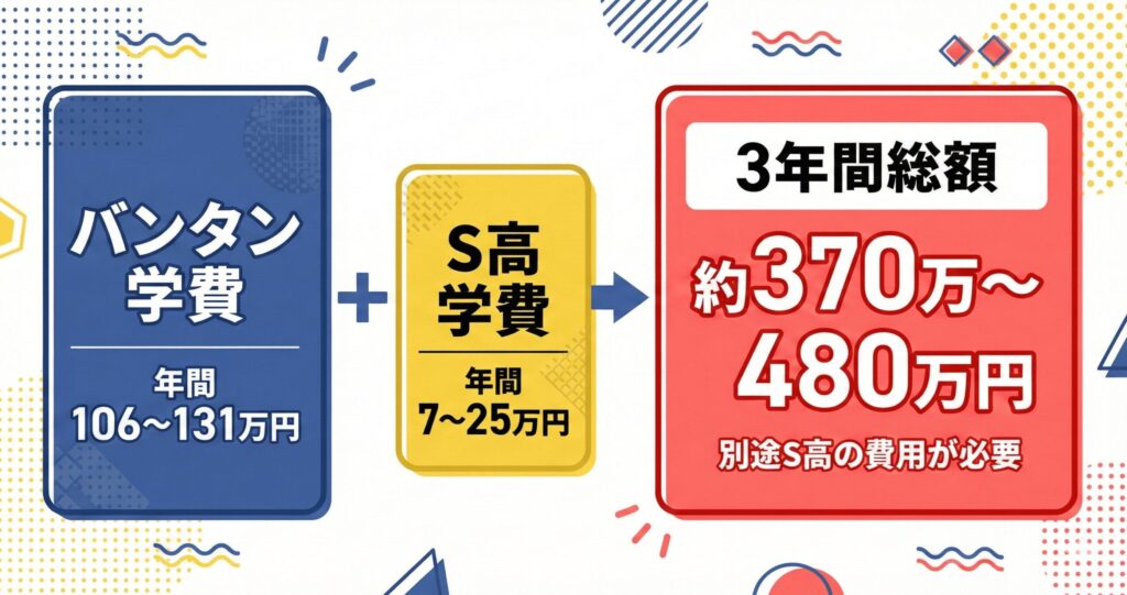 バンタン高等部とS高等学校の学費を合算した3年間の総額目安（約370万〜480万円）を示す構成図