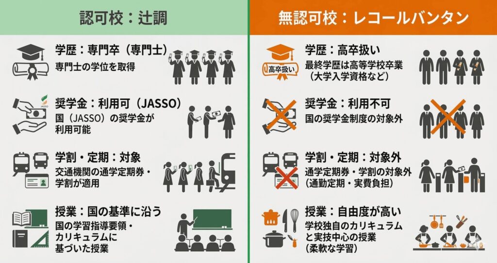 認可校と無認可校の違い(学歴、奨学金、学割、カリキュラム)を比較した対比図