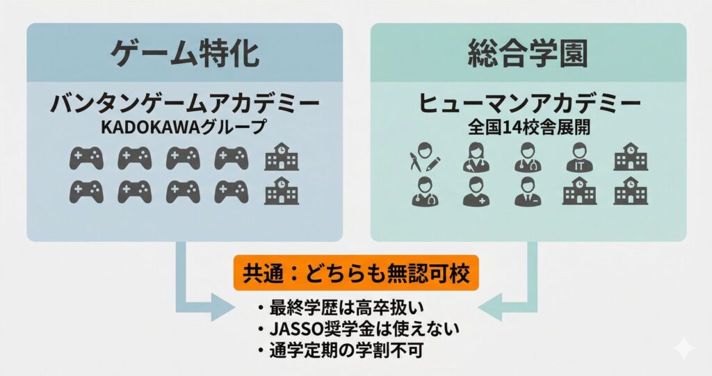 バンタンゲームアカデミーとヒューマンアカデミーの基本情報と、無認可校の共通条件を示す図解