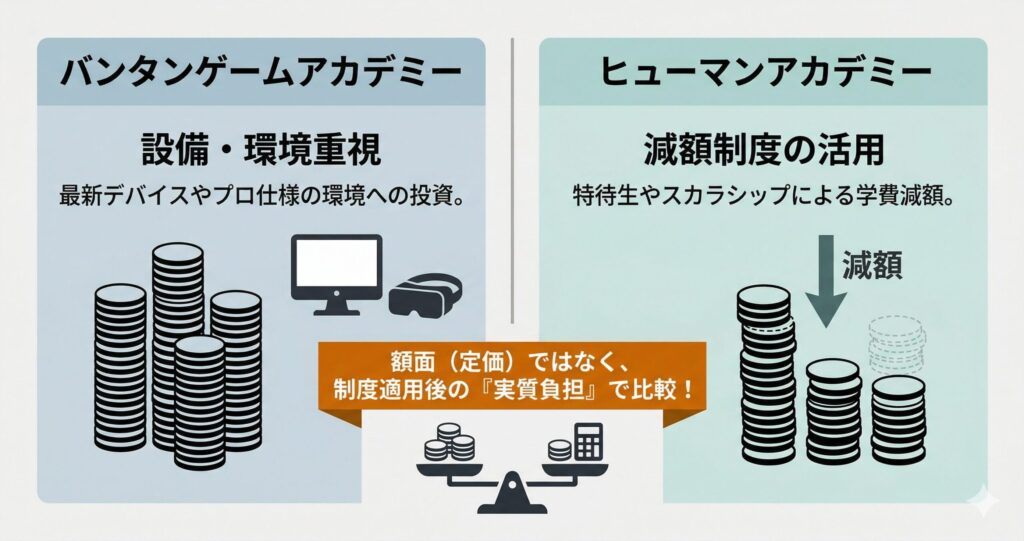 バンタンゲームアカデミーとヒューマンアカデミーの学費と実質負担の比較図解