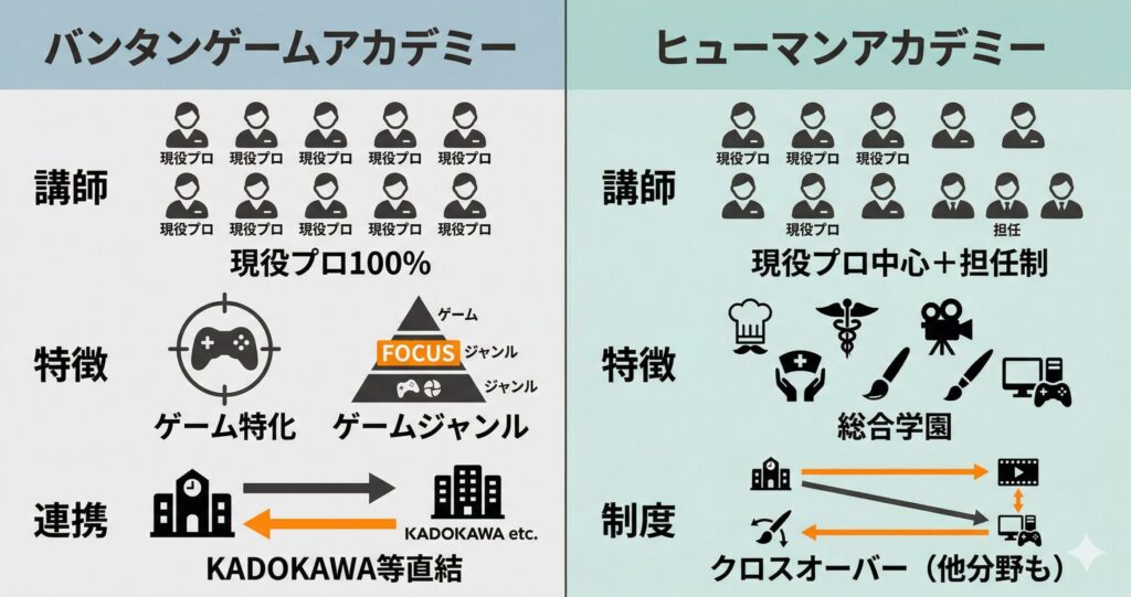 バンタンゲームアカデミーとヒューマンアカデミーの講師・カリキュラムの特徴比較図