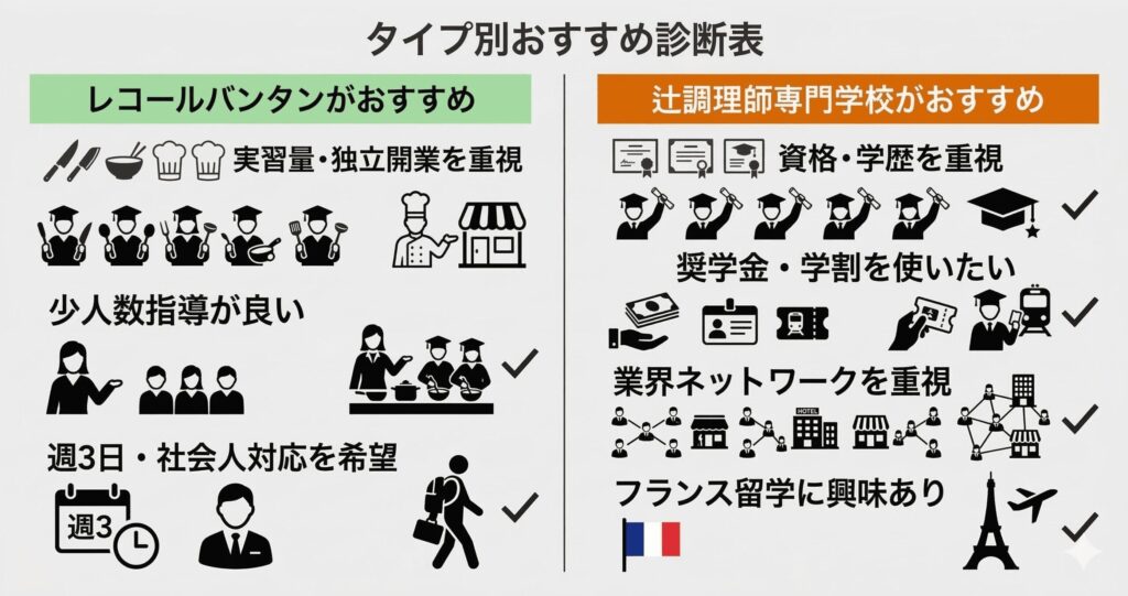 レコールバンタンと辻調のどちらが向いているかがわかるタイプ別おすすめ診断表