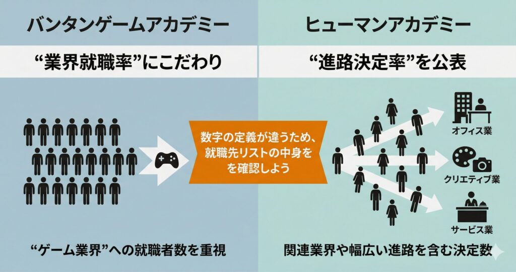 バンタンゲームアカデミーとヒューマンアカデミーの講師・カリキュラムの特徴比較図