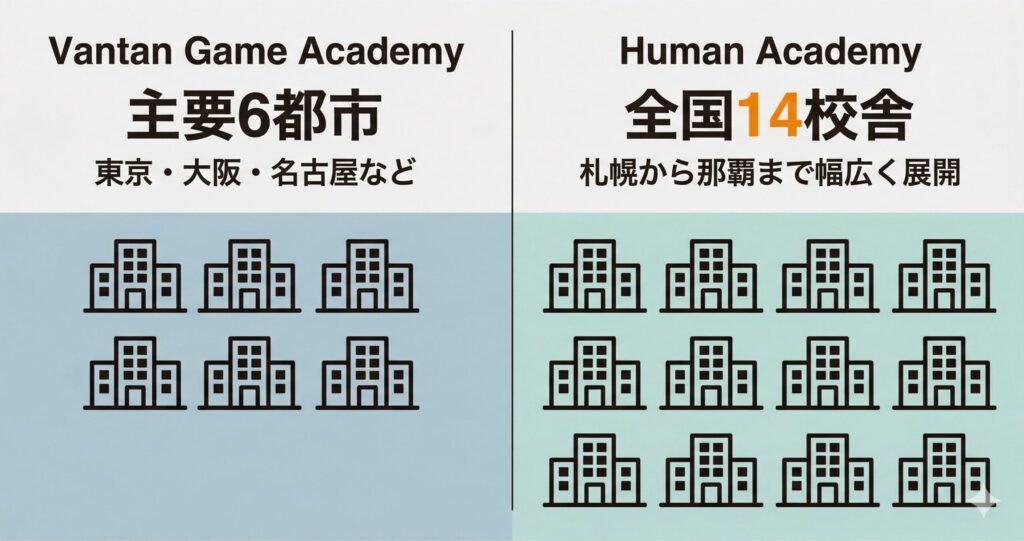 バンタンゲームアカデミー(6都市)とヒューマンアカデミー(全国14校舎)の校舎数の比較図