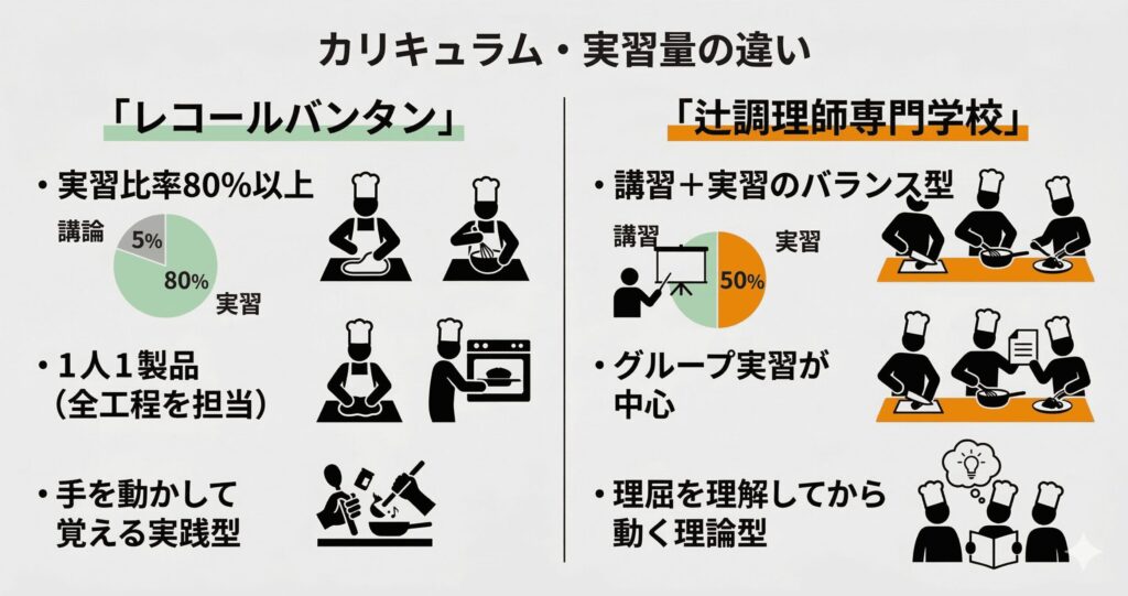レコールバンタン(1人1製品)と辻調(グループ実習)のカリキュラムと実習量の違いを比較した図
