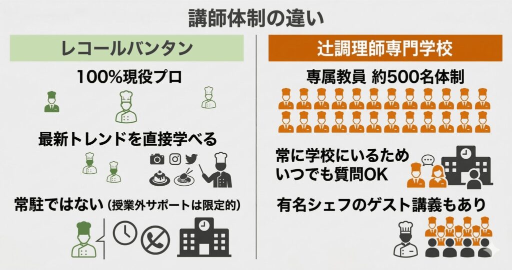 レコールバンタン(現役プロ100%)と辻調(専属教員約500名体制)の講師体制を比較した図