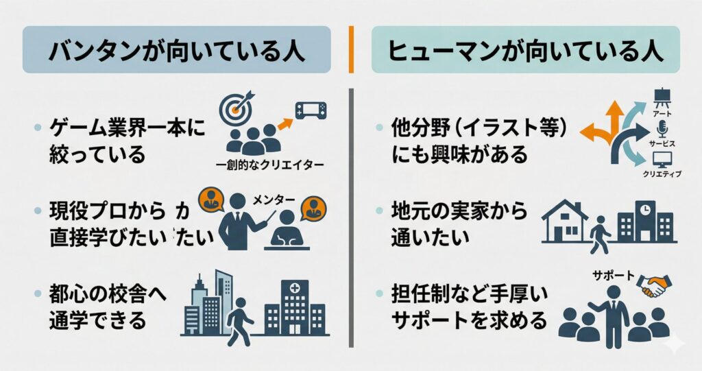 バンタンゲームアカデミーとヒューマンアカデミー、それぞれに向いている人の特徴比較図