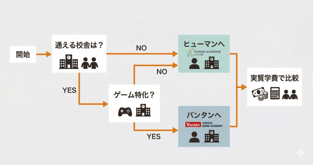 バンタンとヒューマンで迷った時の学校選び3ステップ判断フローチャート