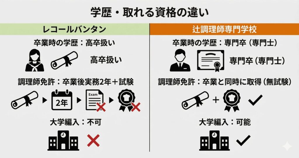 レコールバンタン(高卒扱い)と辻調(専門卒)の卒業時の学歴と取得できる資格の違いを比較した図