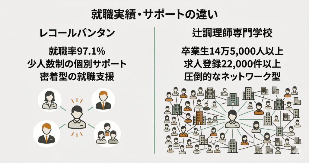 レコールバンタン(個別密着サポート)と辻調(14.5万人のOBネットワーク)の就職実績の違いを比較した図