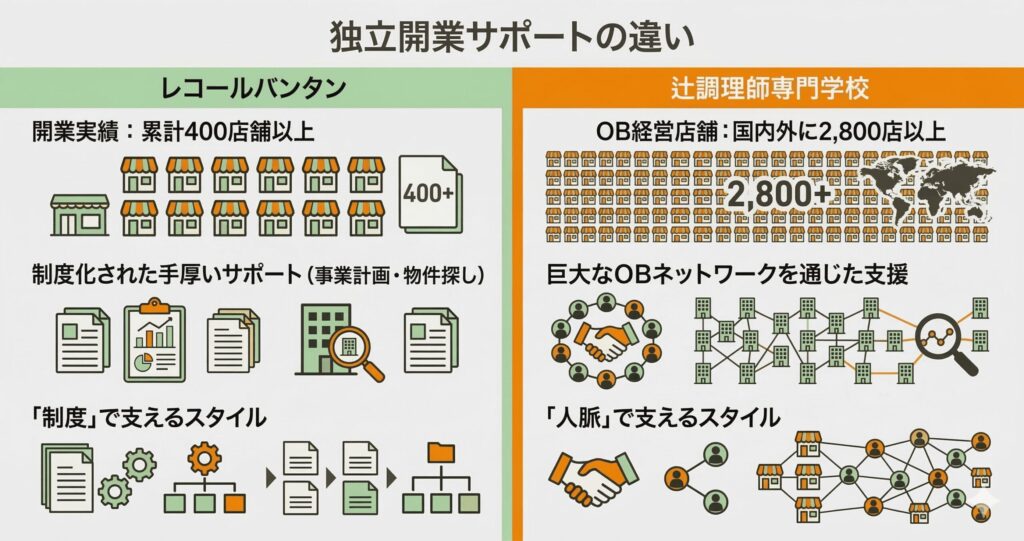 レコールバンタン(制度化された開業サポート)と辻調(OB2,800店のネットワーク)の独立開業支援の違いを比較した図