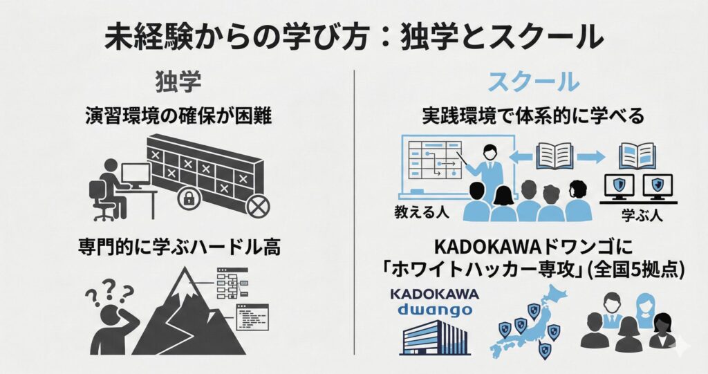 未経験からホワイトハッカーを学ぶ際の「独学」と「スクール」の違いを比較した図