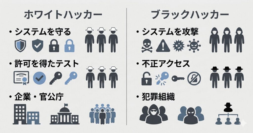 ホワイトハッカーとブラックハッカーの目的や行動の違いを比較した図