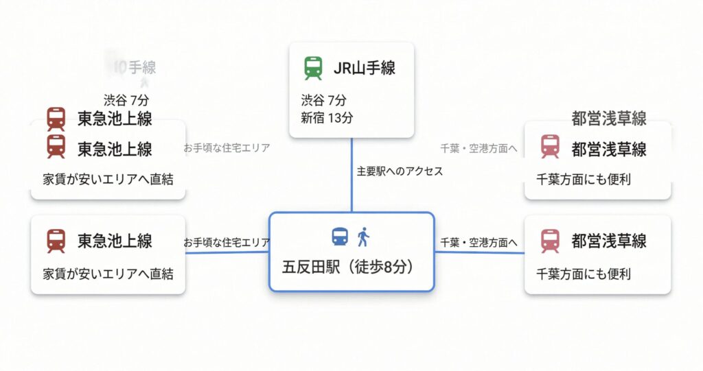 五反田駅から徒歩8分、3路線が使える東京校のアクセス図