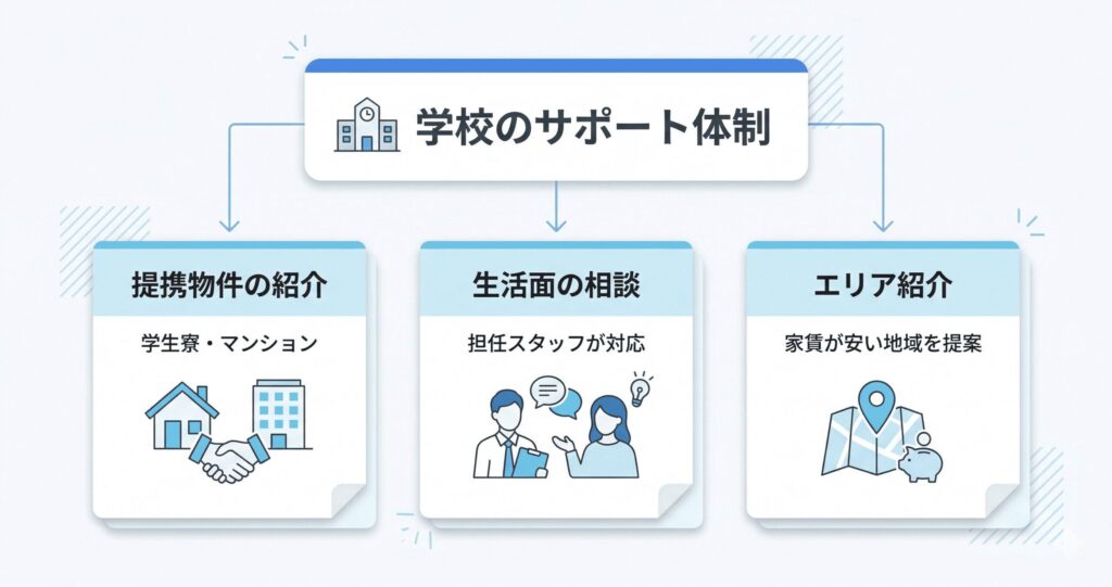 提携寮の紹介や生活相談など、上京サポート体制の全体像